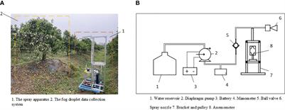 Multifactorial analysis and experiments affecting the effect of fog droplet penetration in fruit tree canopies